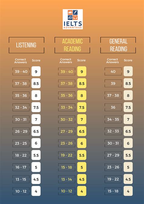 IELTS band score calculator .